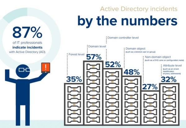 Active Directory復原的最佳解決方案